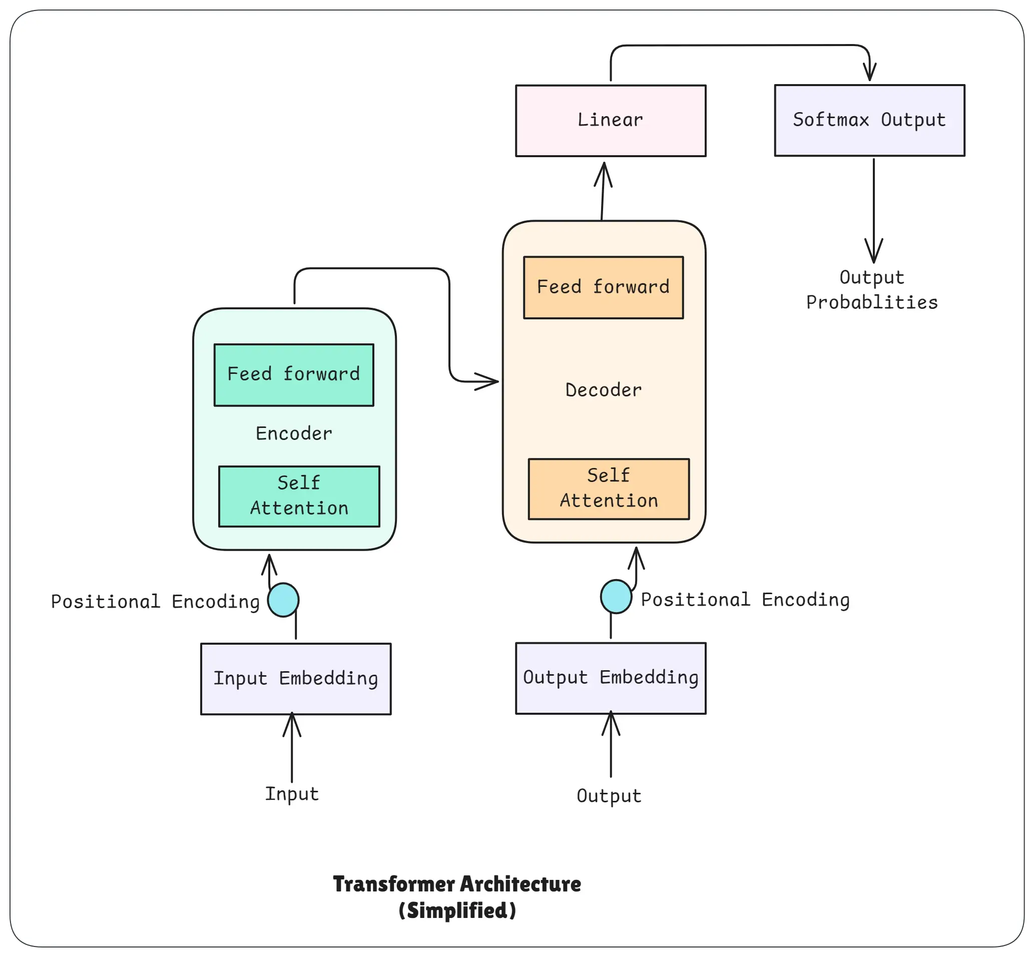 Transformer Architecture