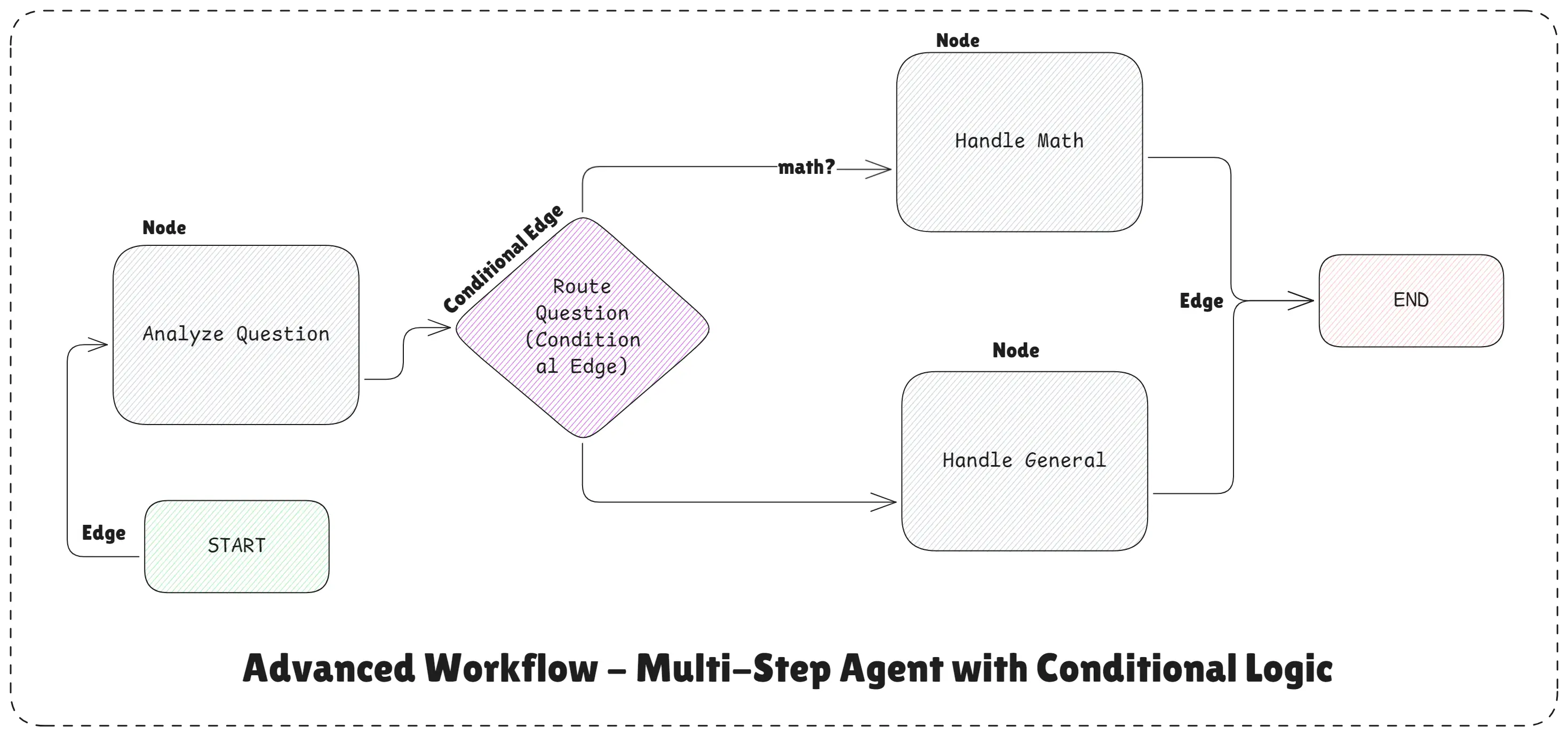 Advanced Workflow - Multi-Step Agent with Conditional Logic