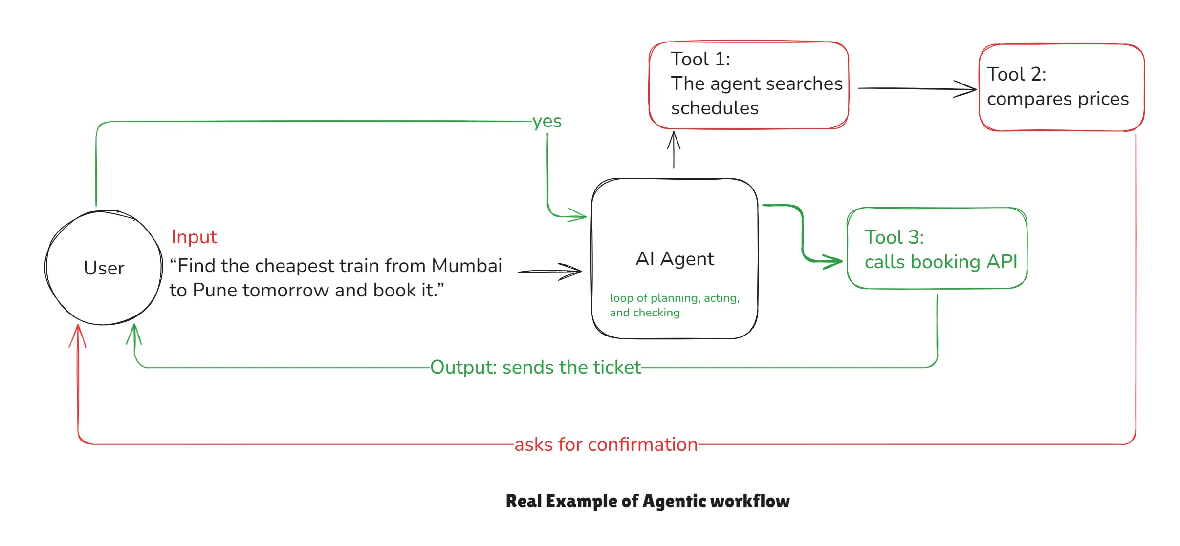 Agentic Workflow Example