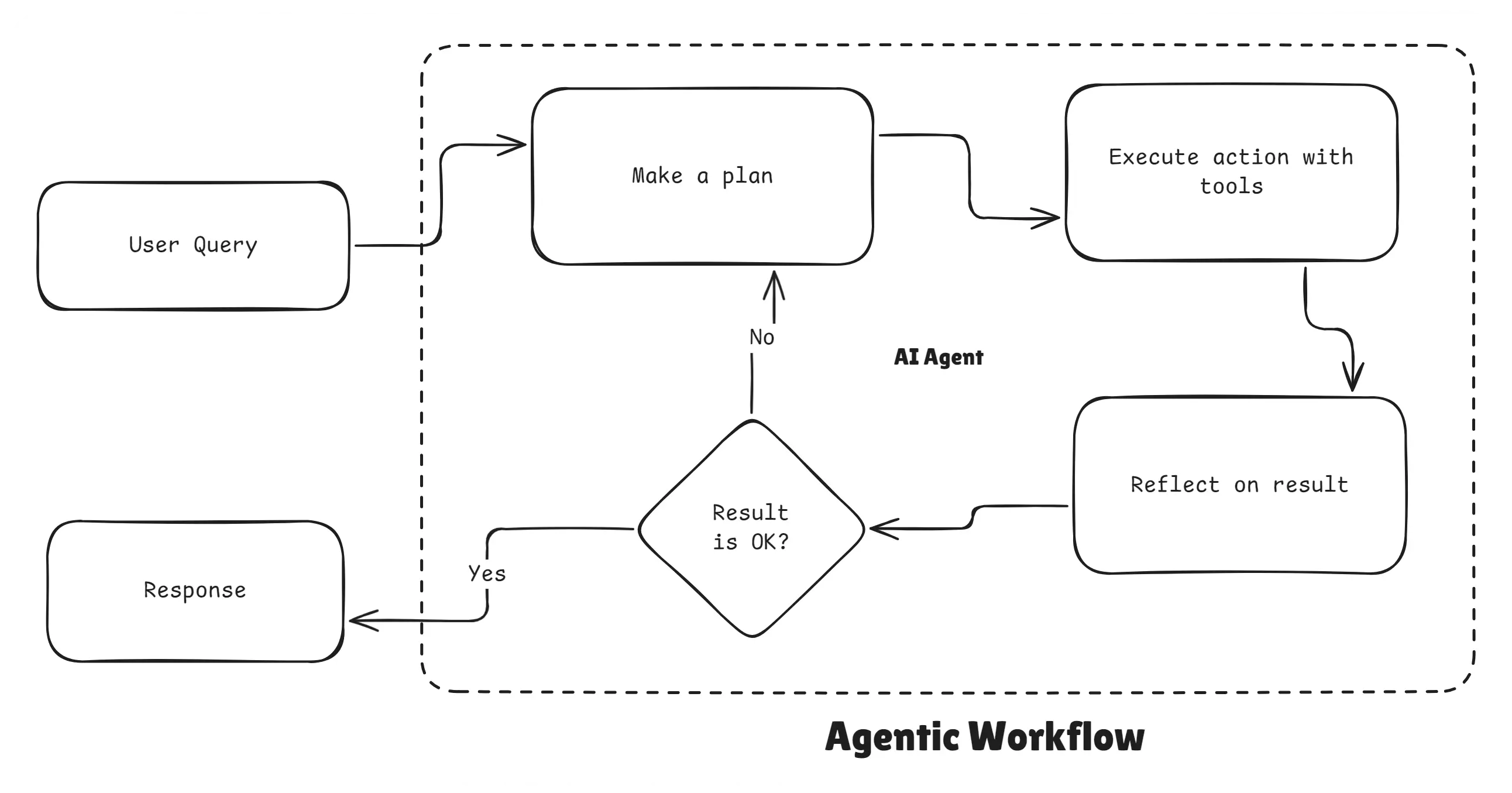 Agentic Workflow