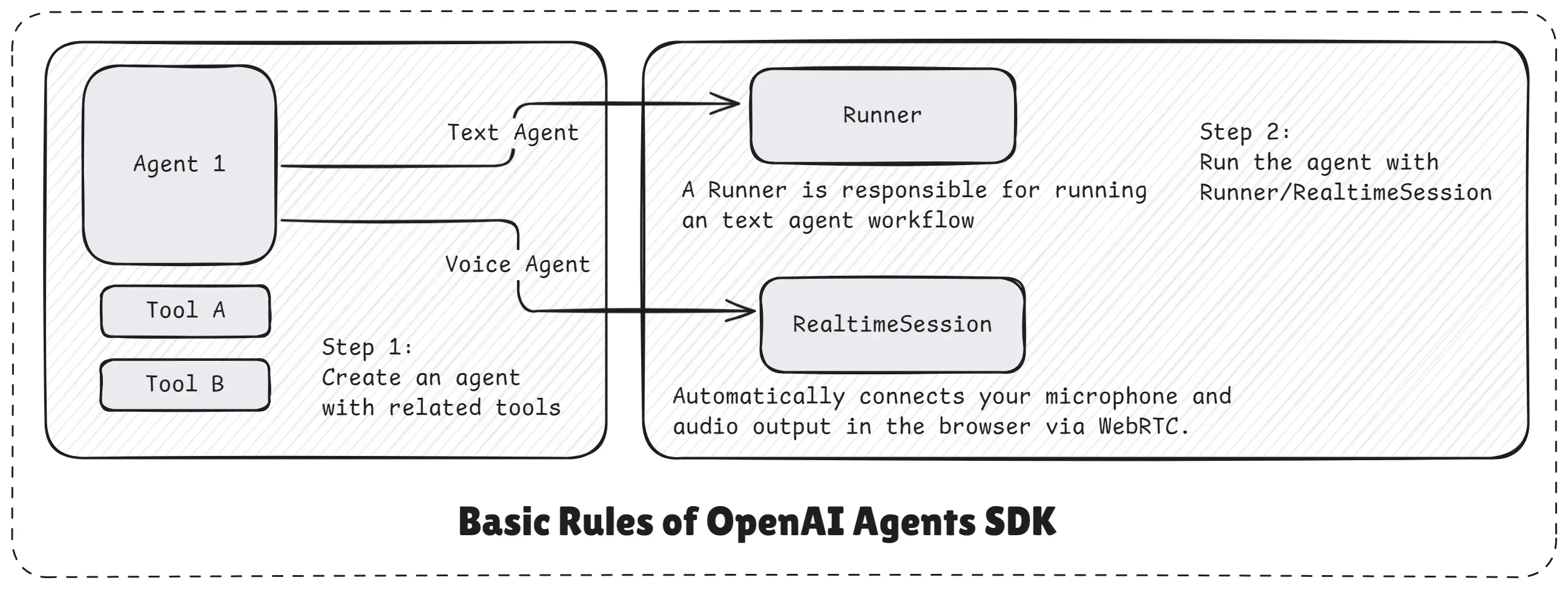 Basic Rules of OpenAI Agents SDK