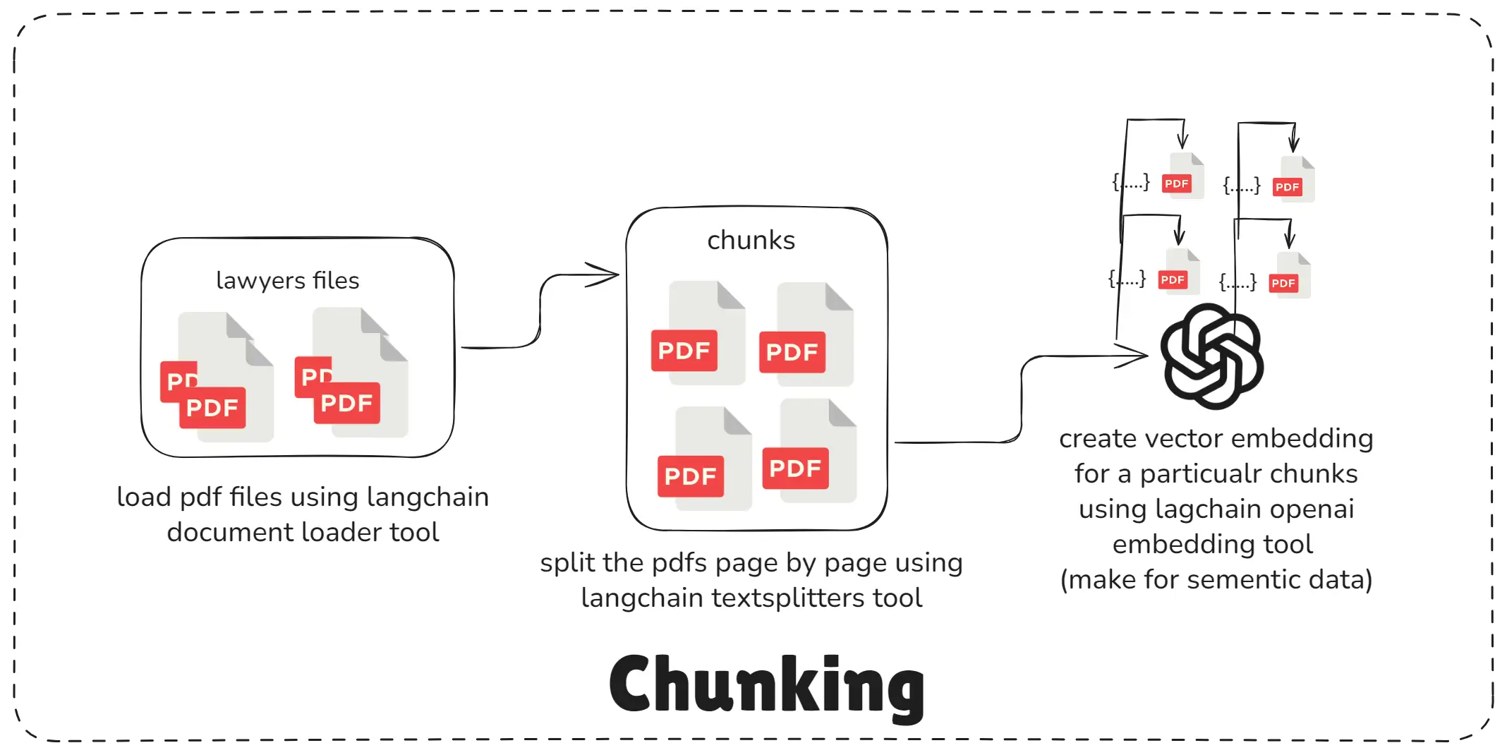 Chunking System