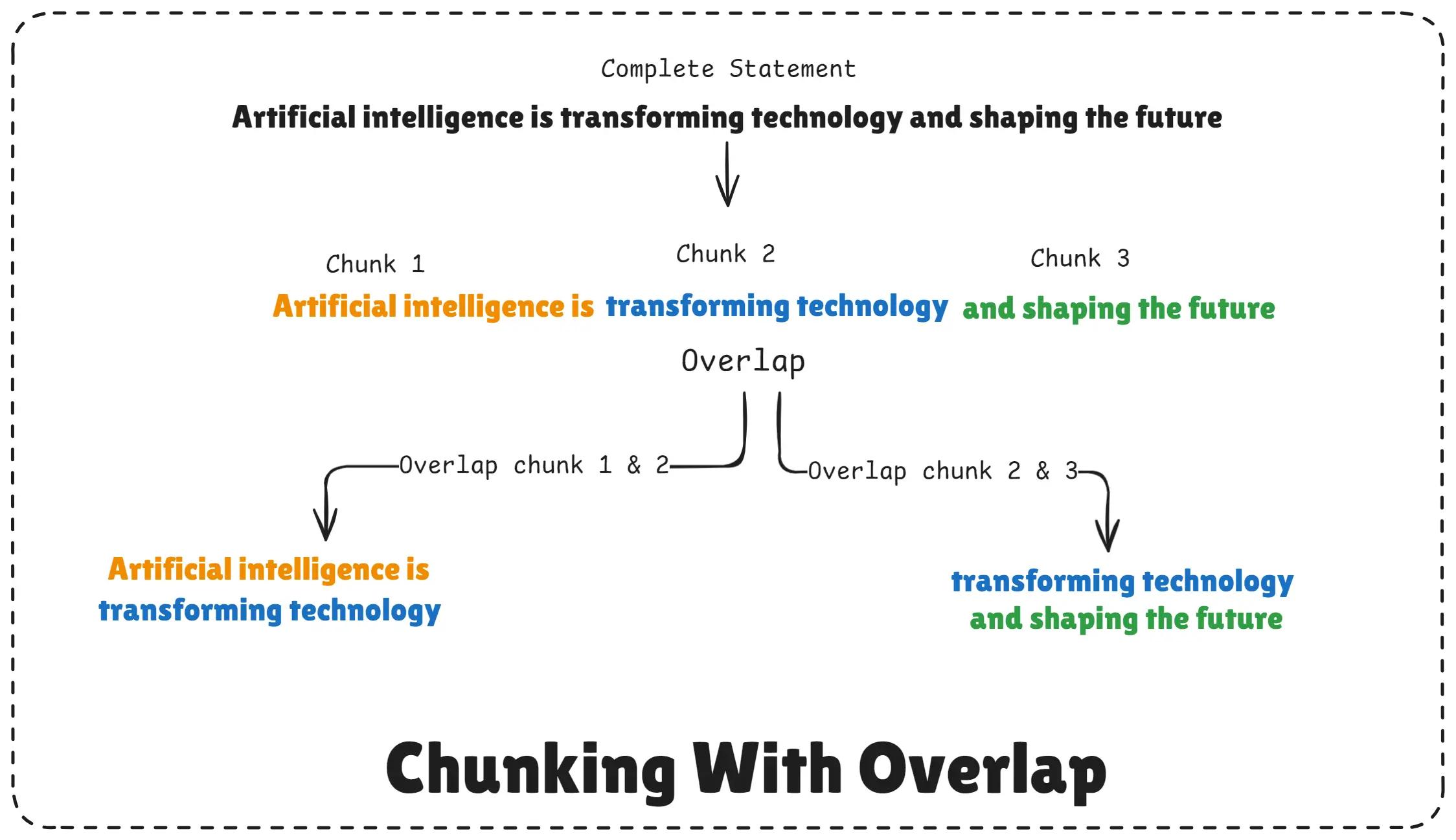 Chunking With Overlap