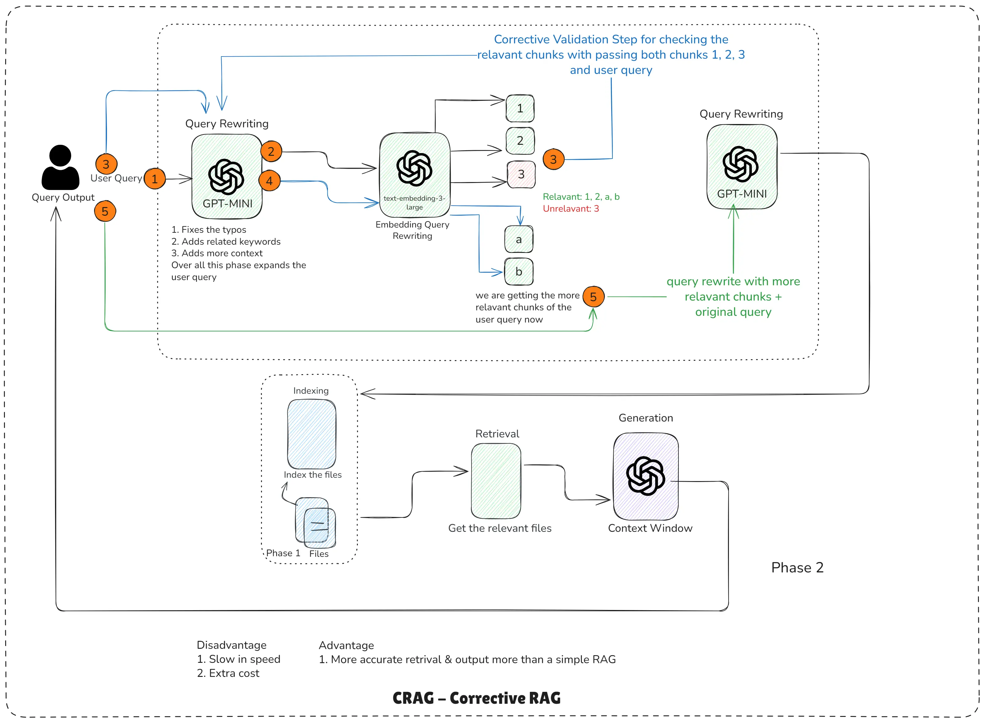 CRAG - Corrective RAG