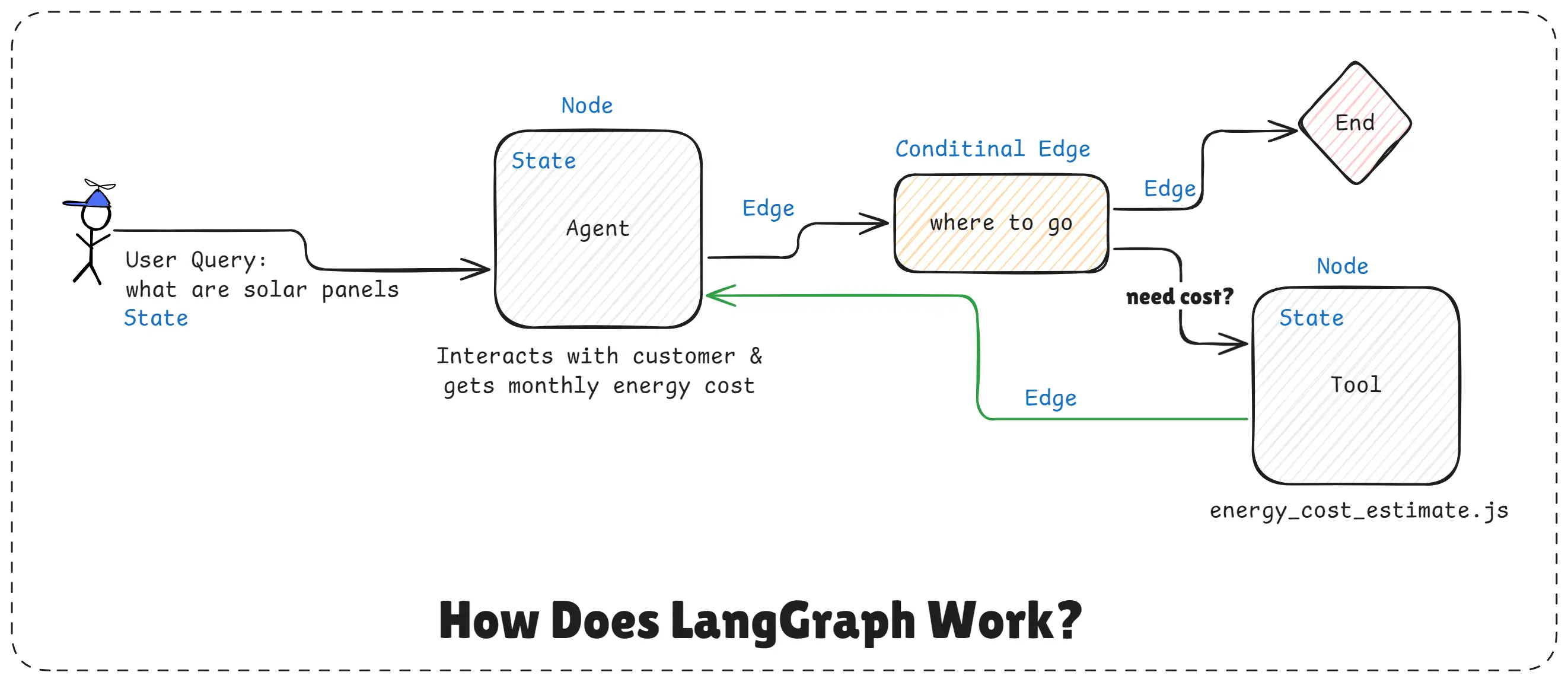 How Does LangGraph Work