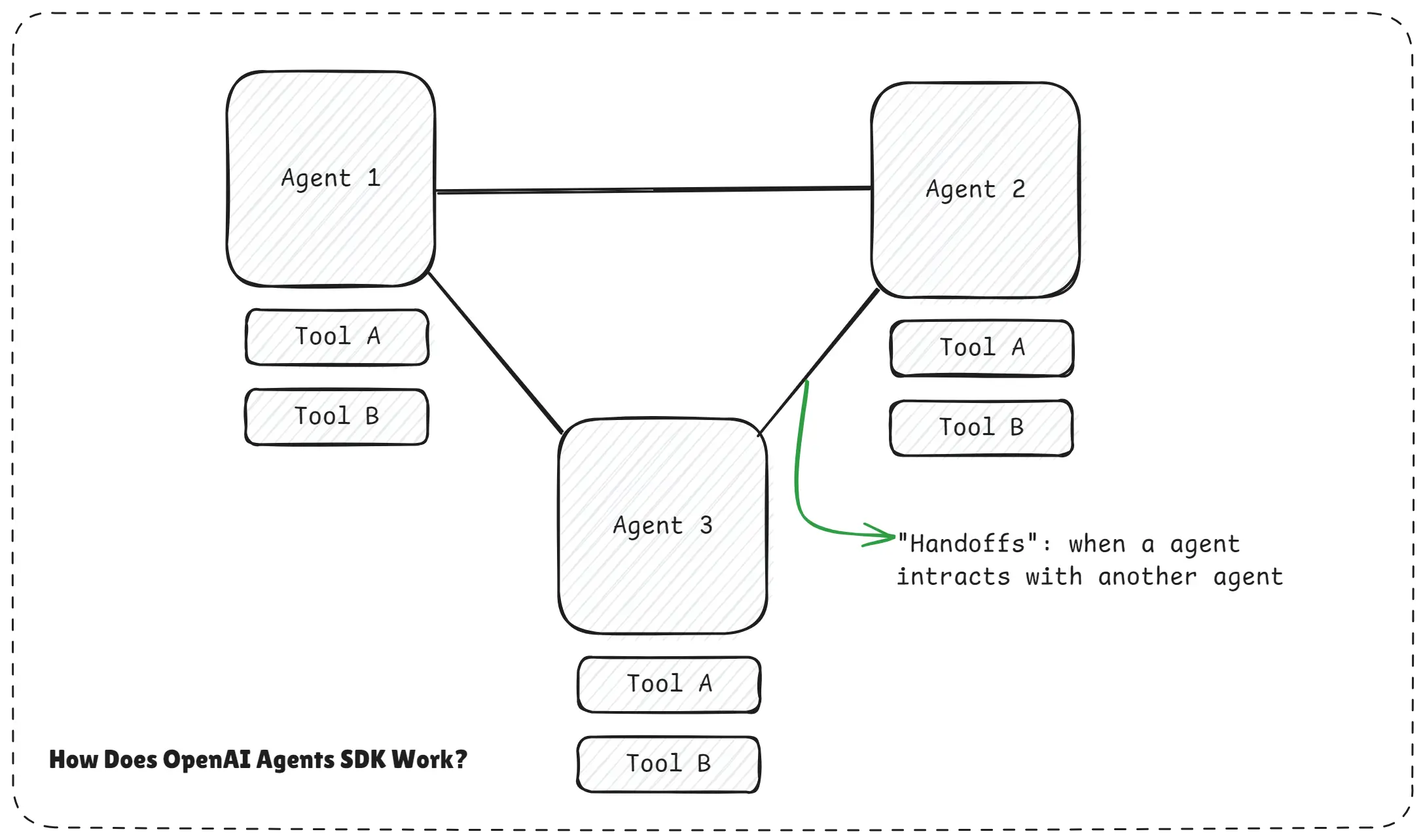 How Does OpenAI Agents SDK Work.webp