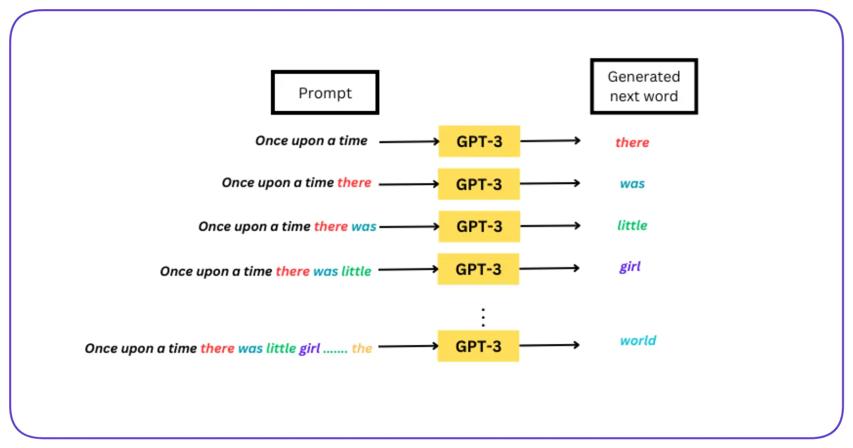 GPT Next Word Prediction