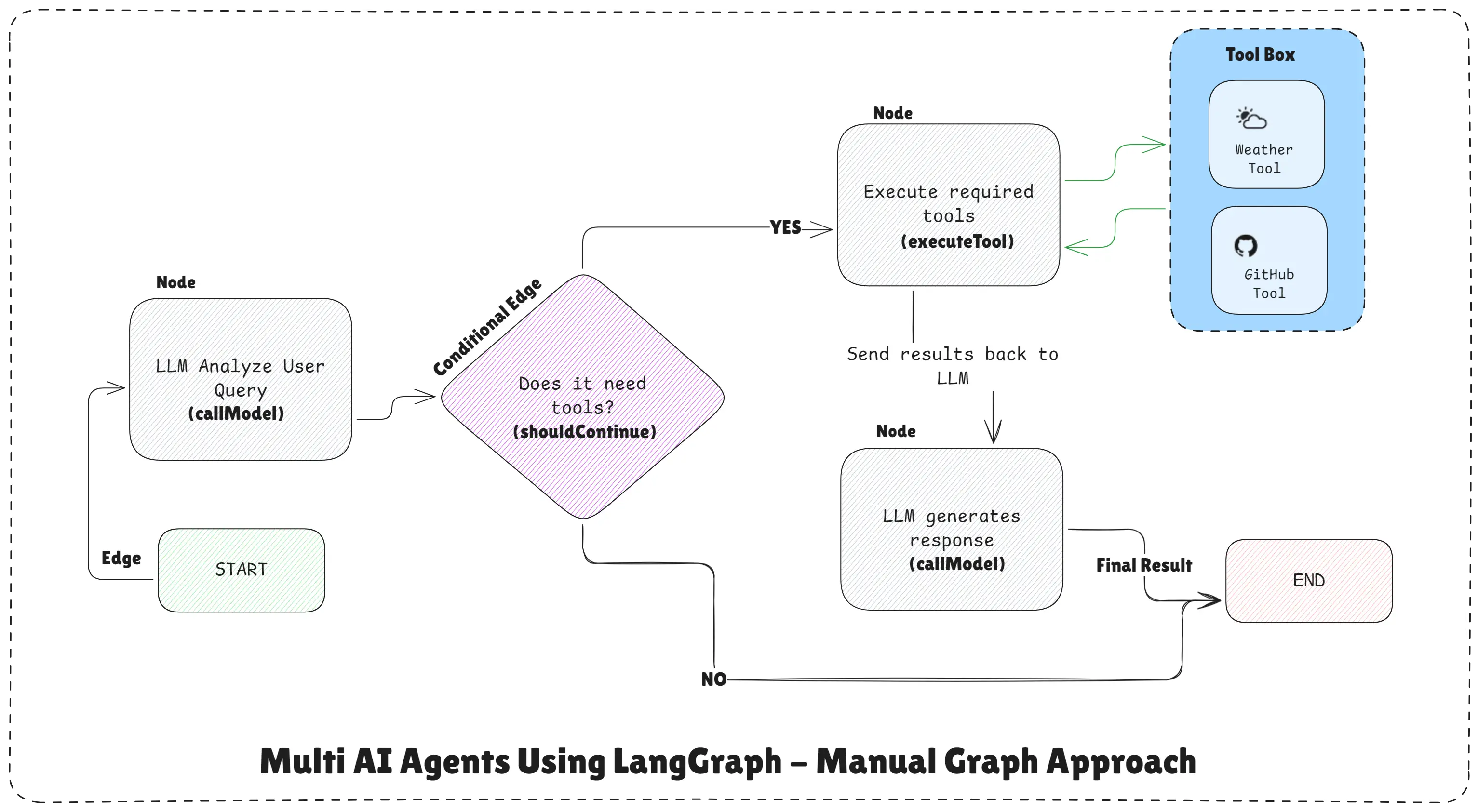 Multi AI Agents Using LangGraph - Manual Graph Approach