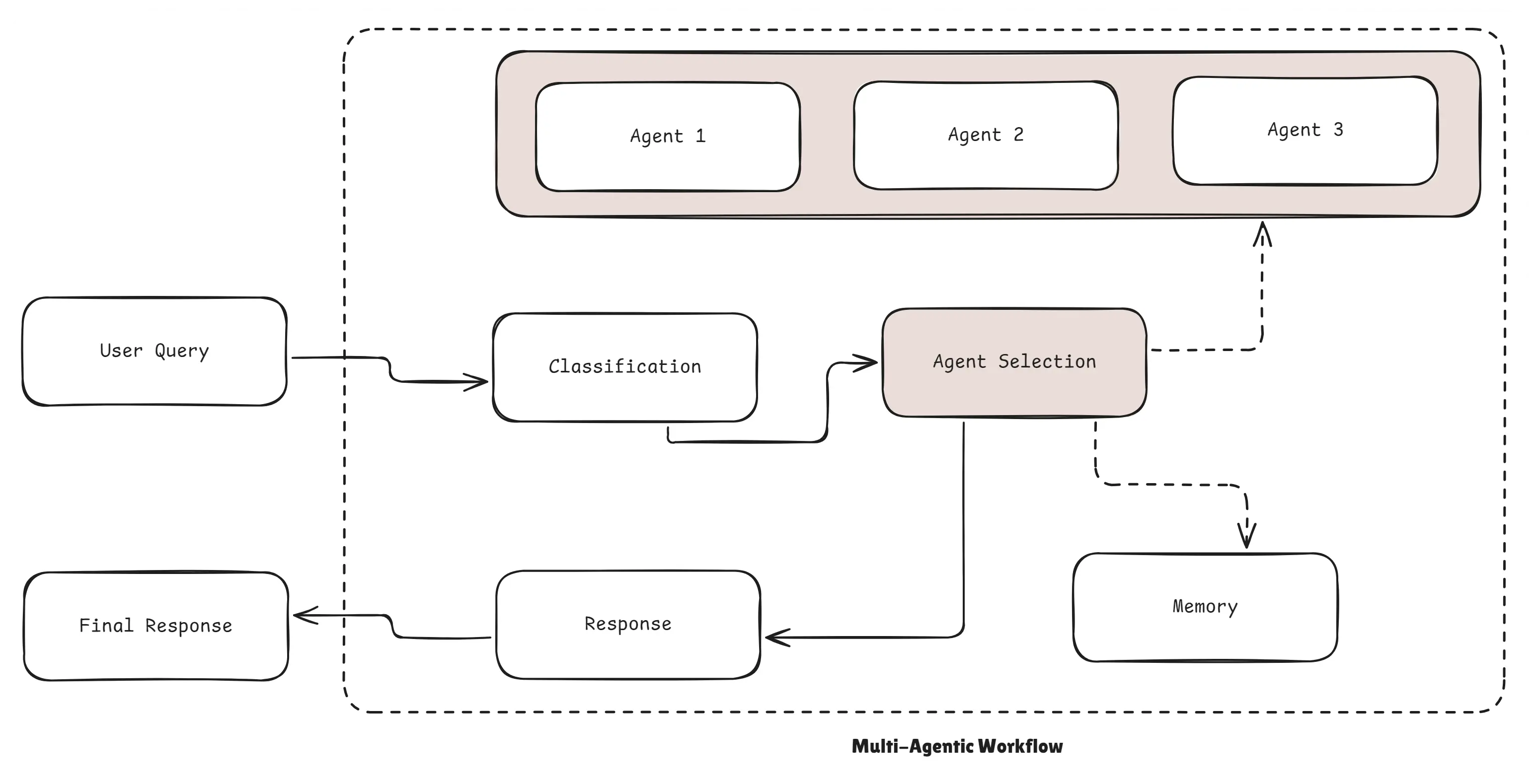 Multi-Agentic Workflow