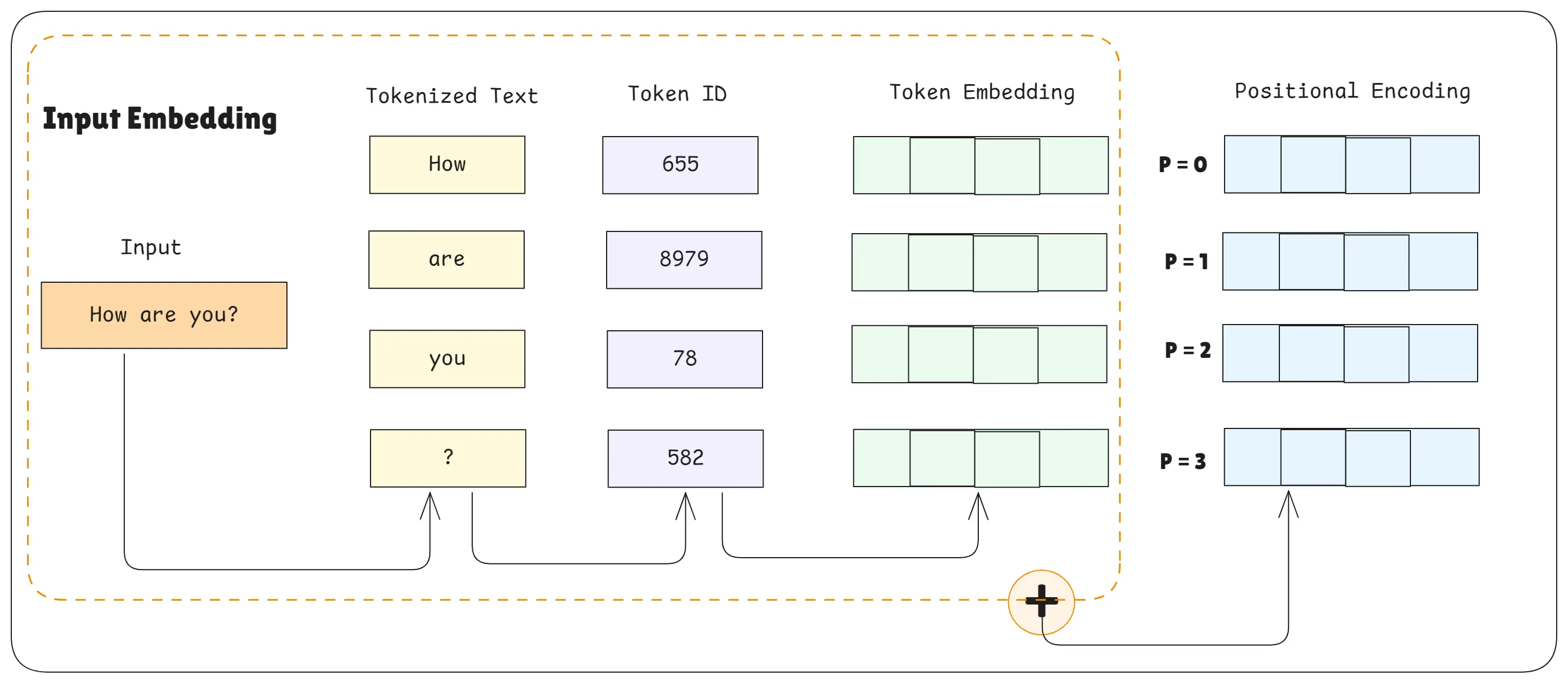 Positional Encoding