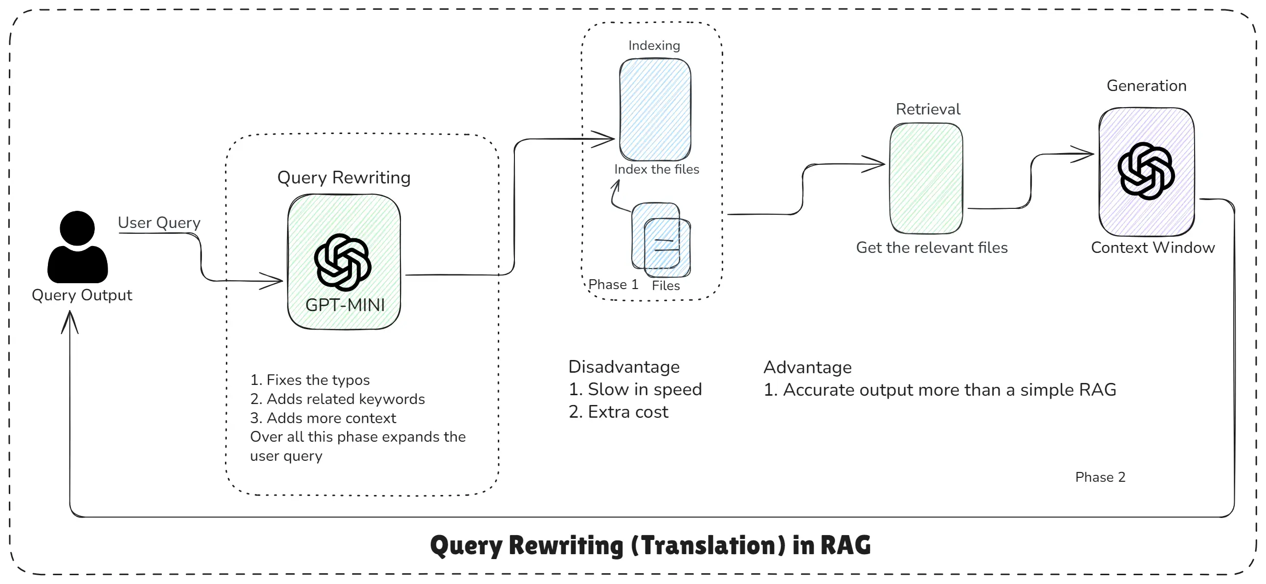 Query Rewriting (Translation) in RAG