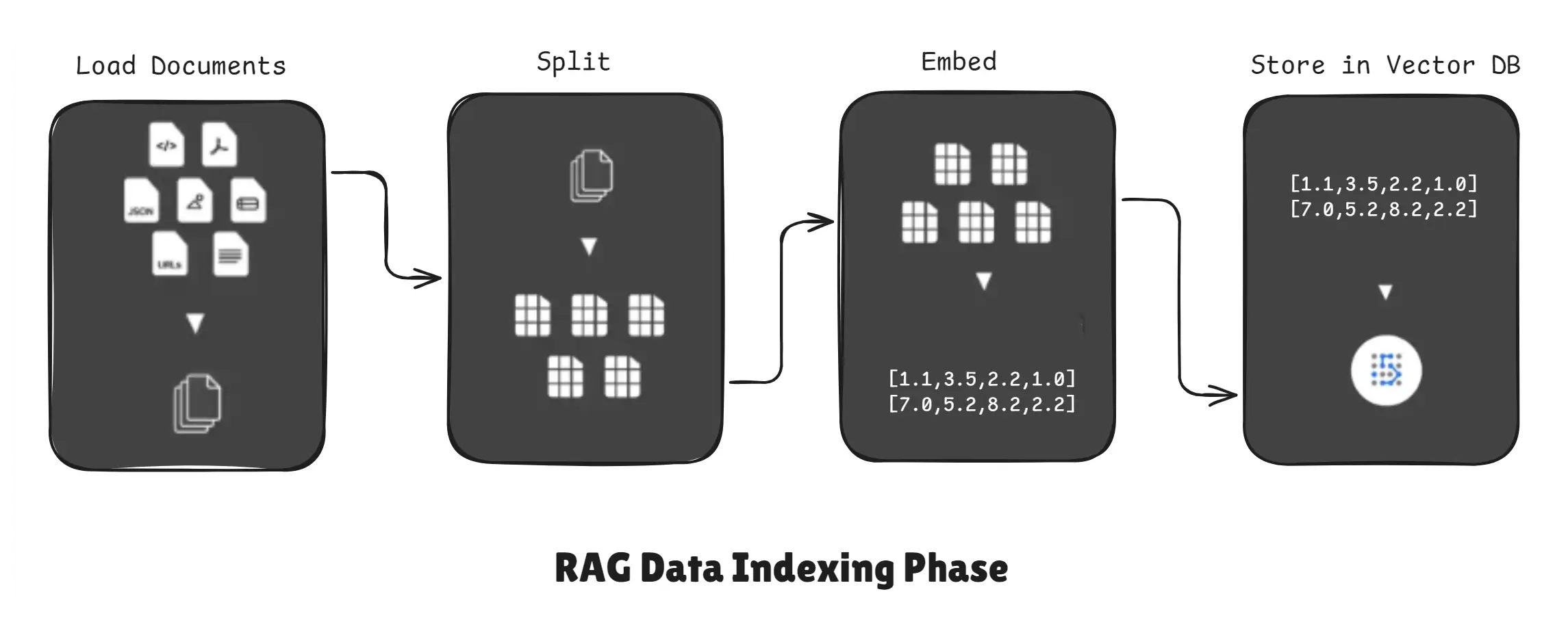 RAG Data Indexing Phase