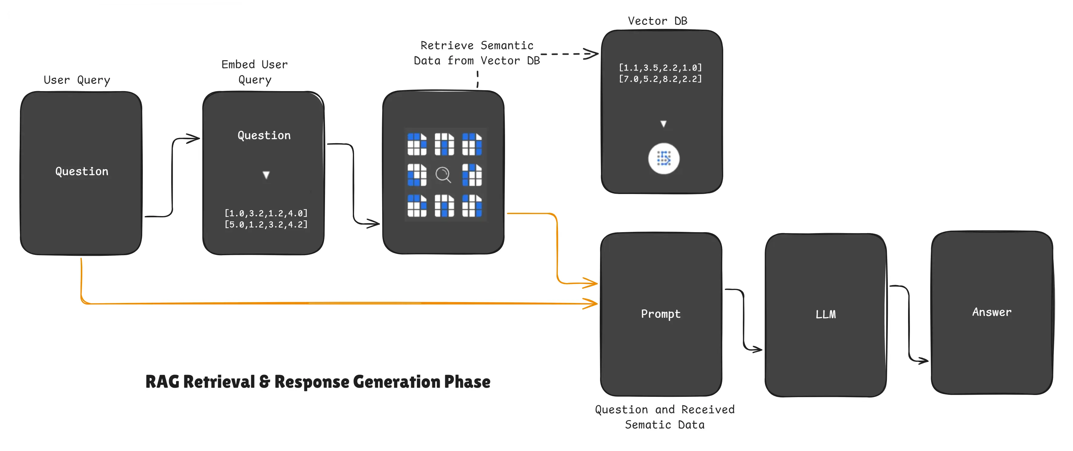 RAG Retrieval & Response Generation Phase