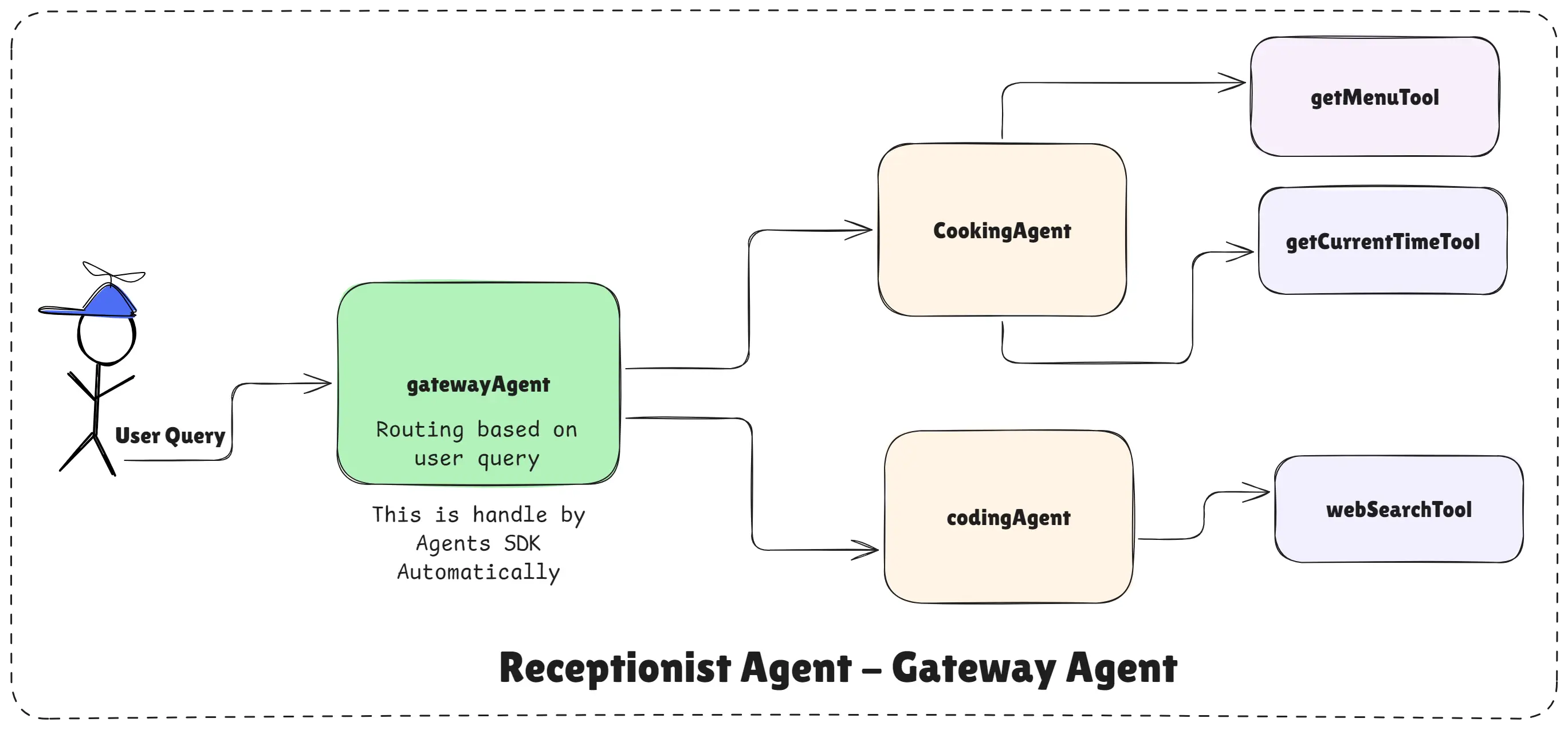 Receptionist Agent - Gateway Agent