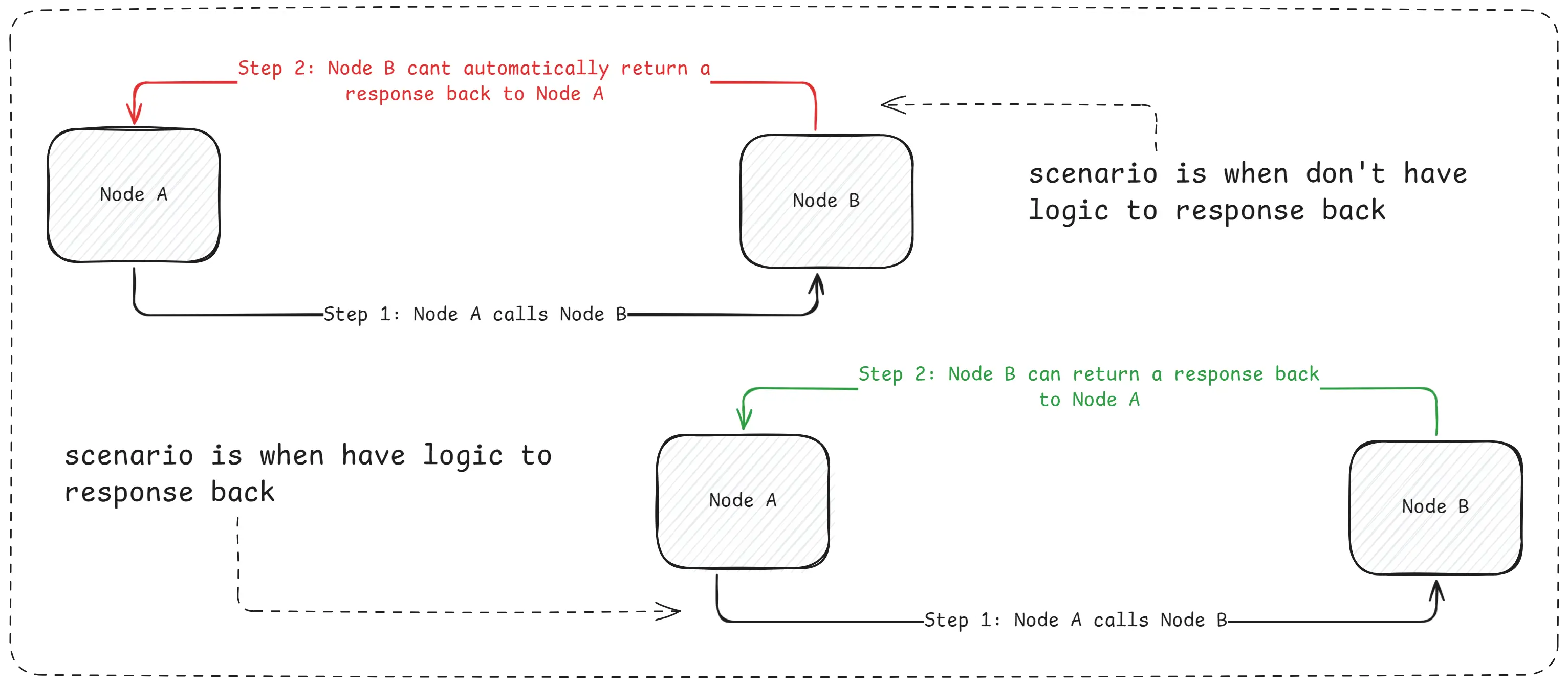 Scenario With LangGraph