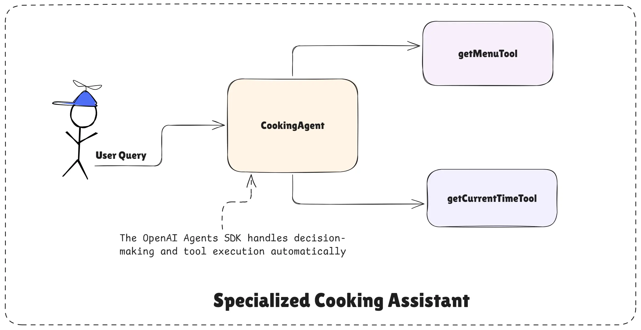 Specialized Cooking Assistant