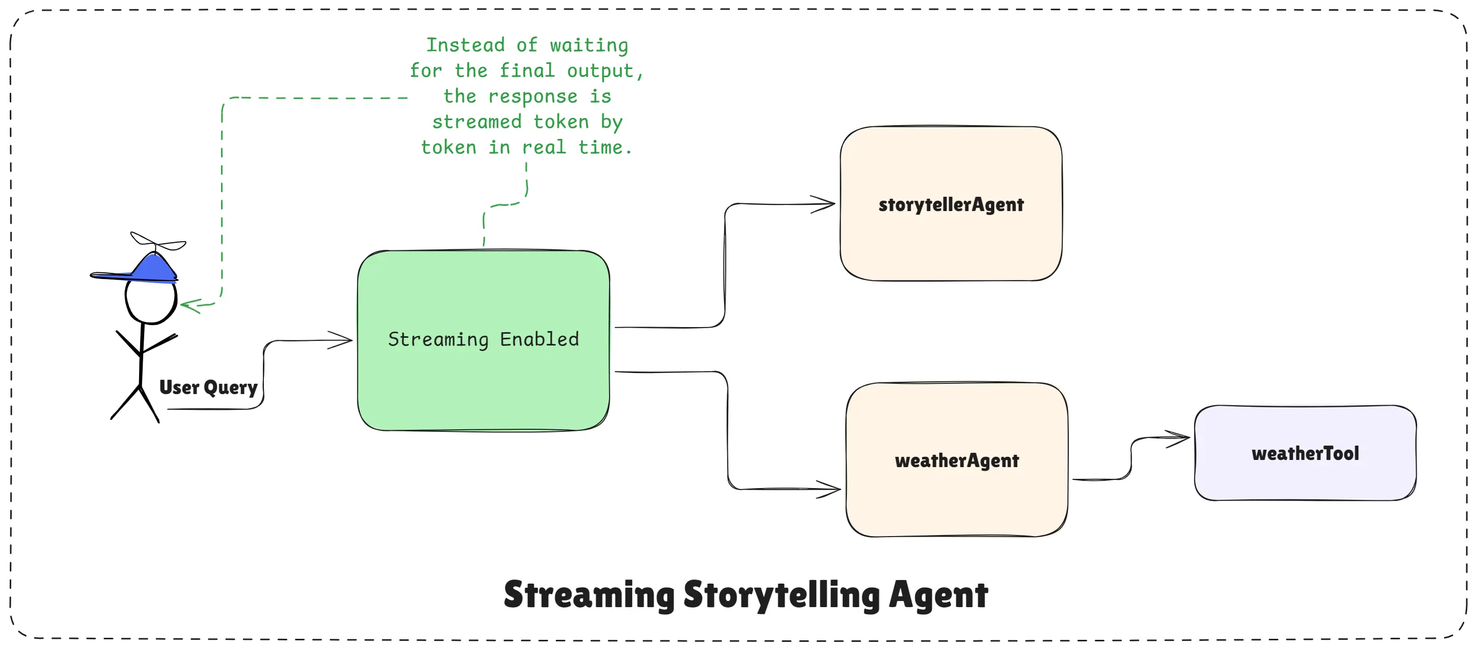 Streaming Storytelling Agent Design