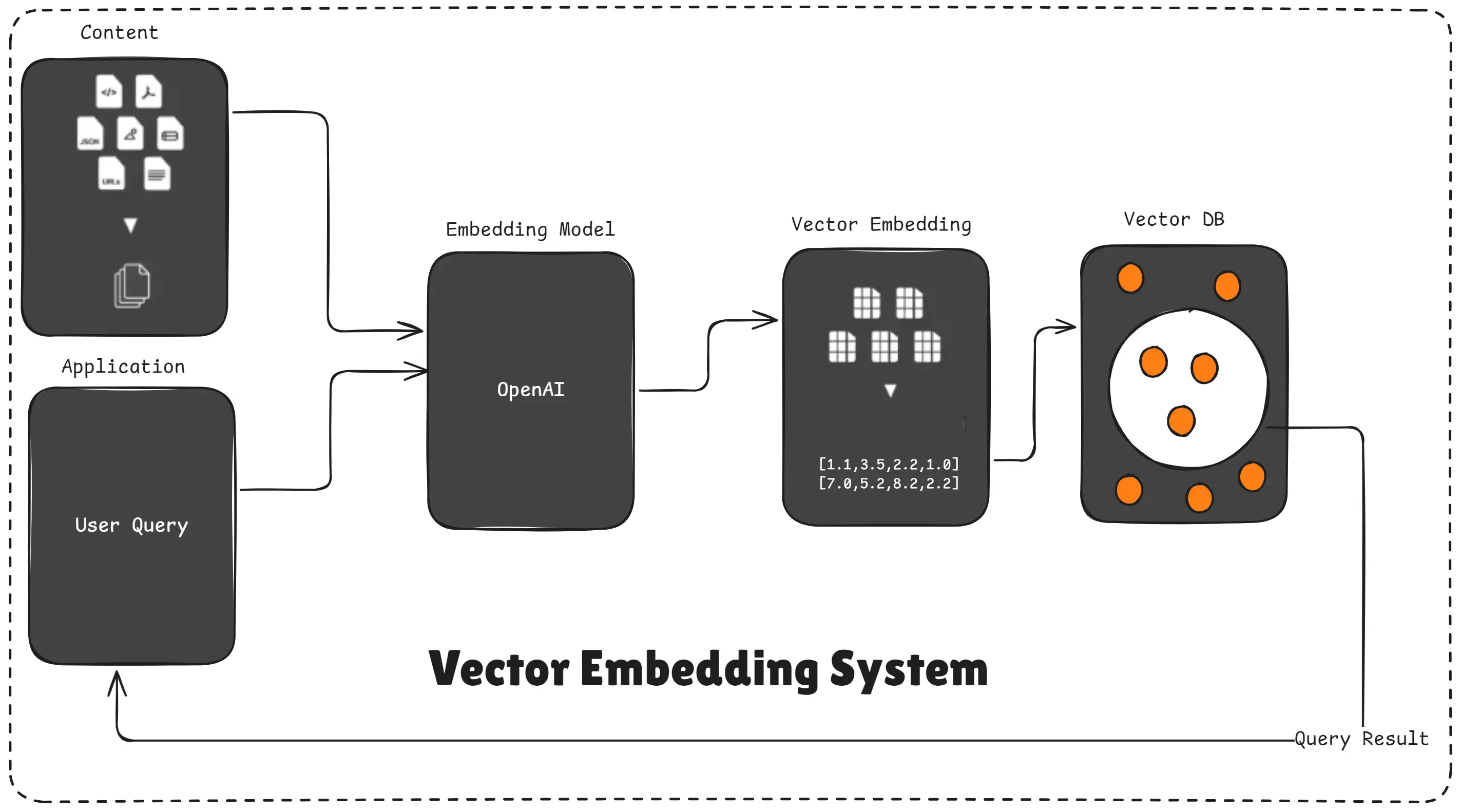 Vector Embedding System