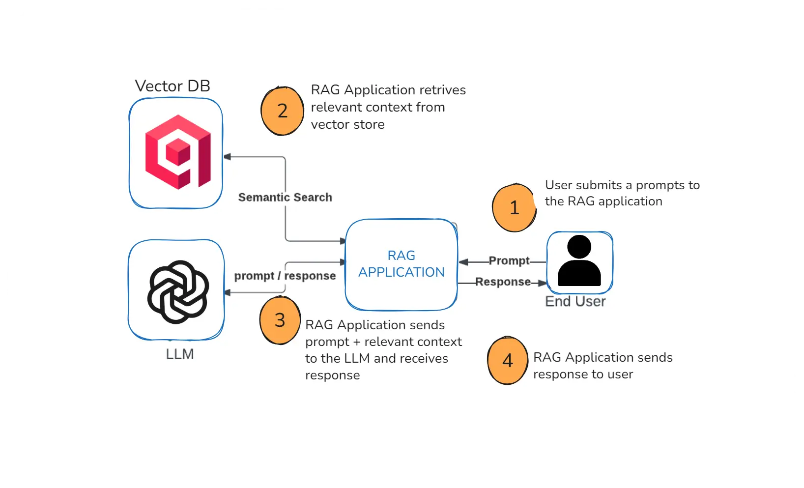 What is Retrieval-Augmented Generation (RAG) in AI