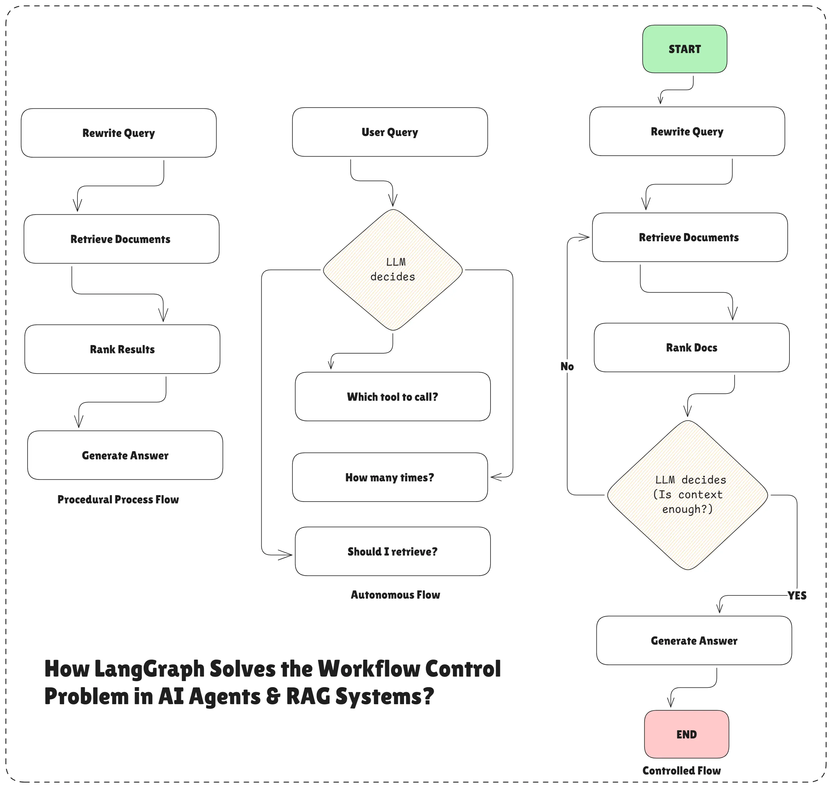 Workflow Control Problem